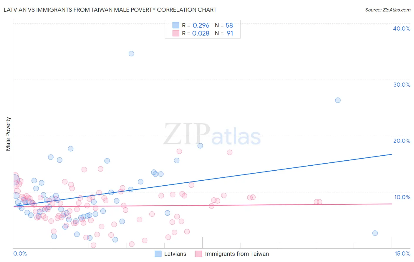 Latvian vs Immigrants from Taiwan Male Poverty