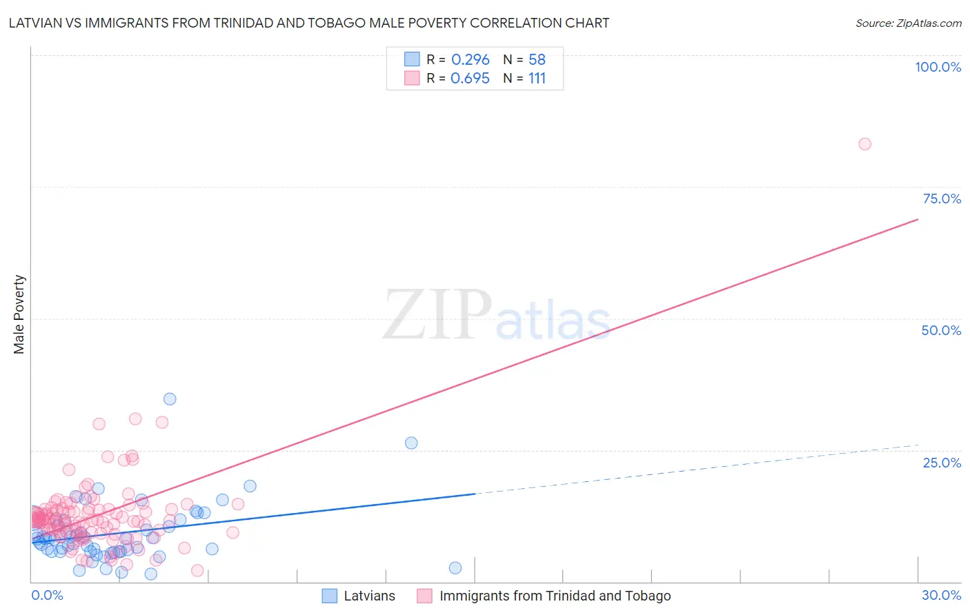 Latvian vs Immigrants from Trinidad and Tobago Male Poverty