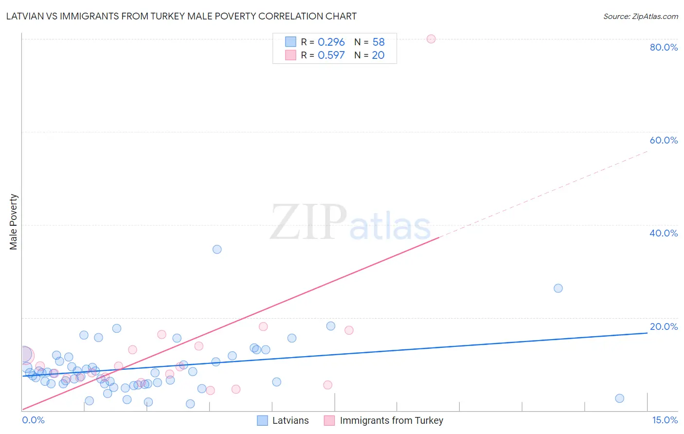 Latvian vs Immigrants from Turkey Male Poverty