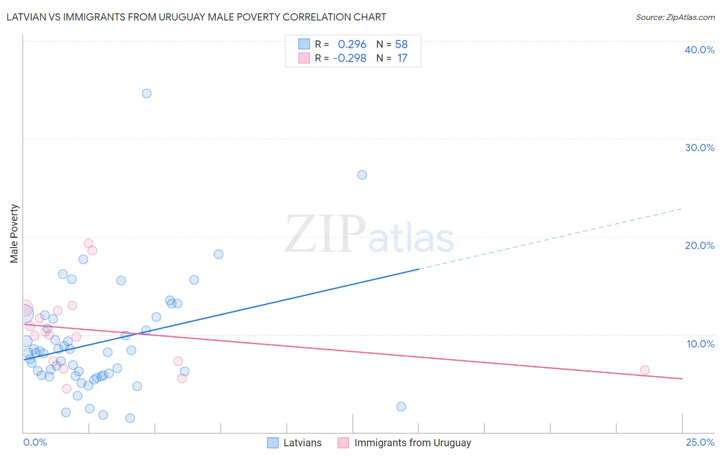 Latvian vs Immigrants from Uruguay Male Poverty