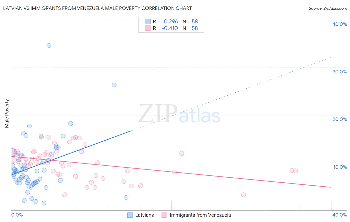 Latvian vs Immigrants from Venezuela Male Poverty