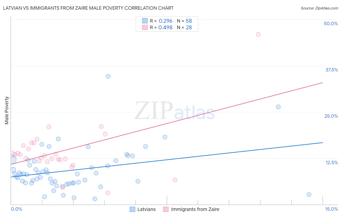 Latvian vs Immigrants from Zaire Male Poverty