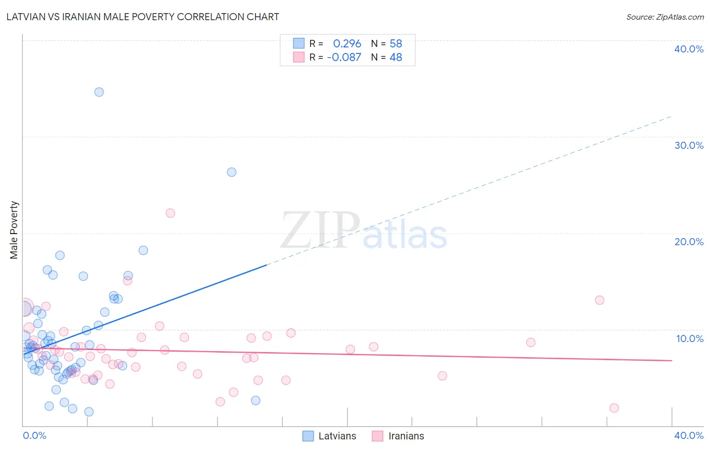 Latvian vs Iranian Male Poverty