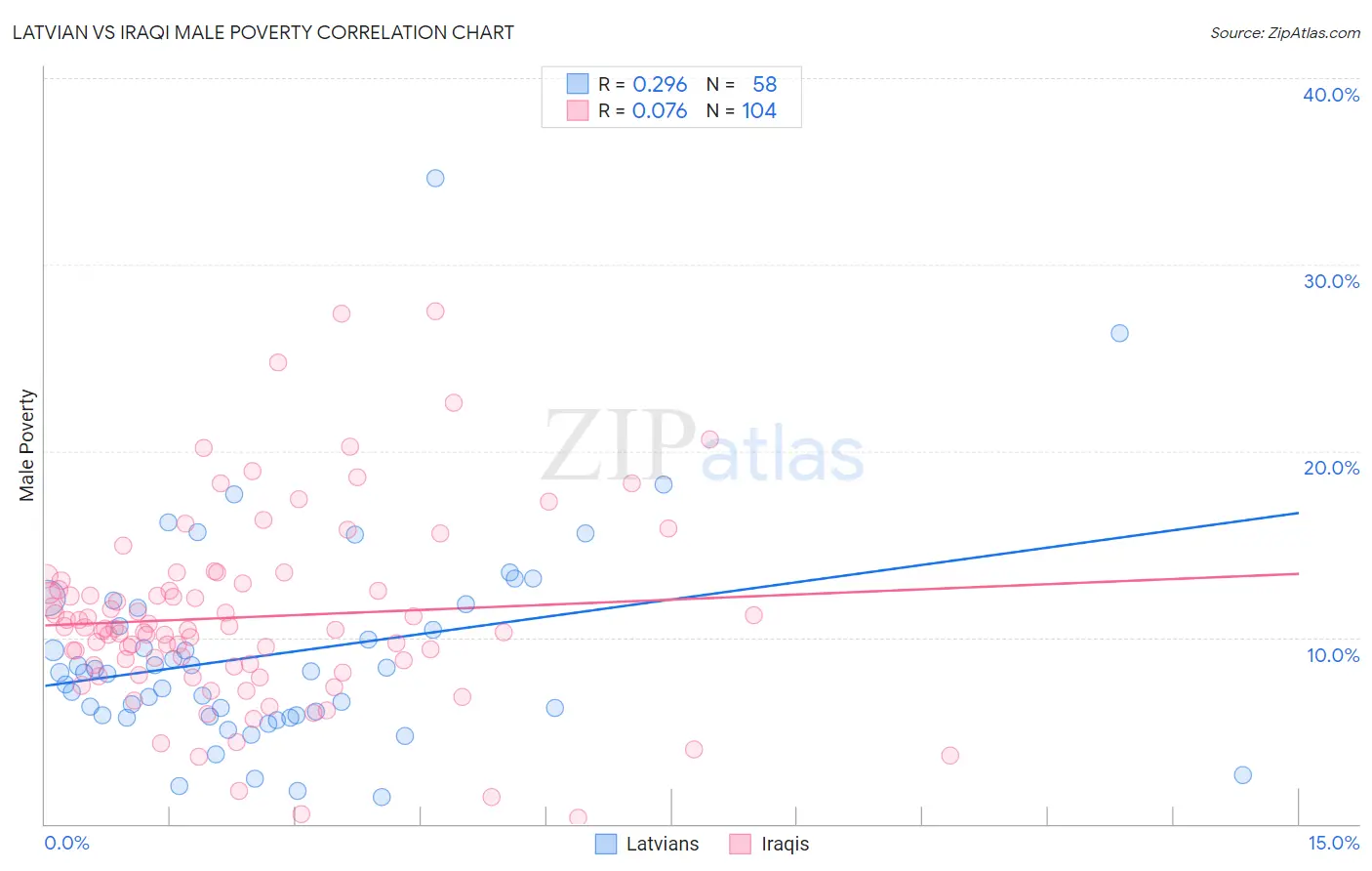 Latvian vs Iraqi Male Poverty
