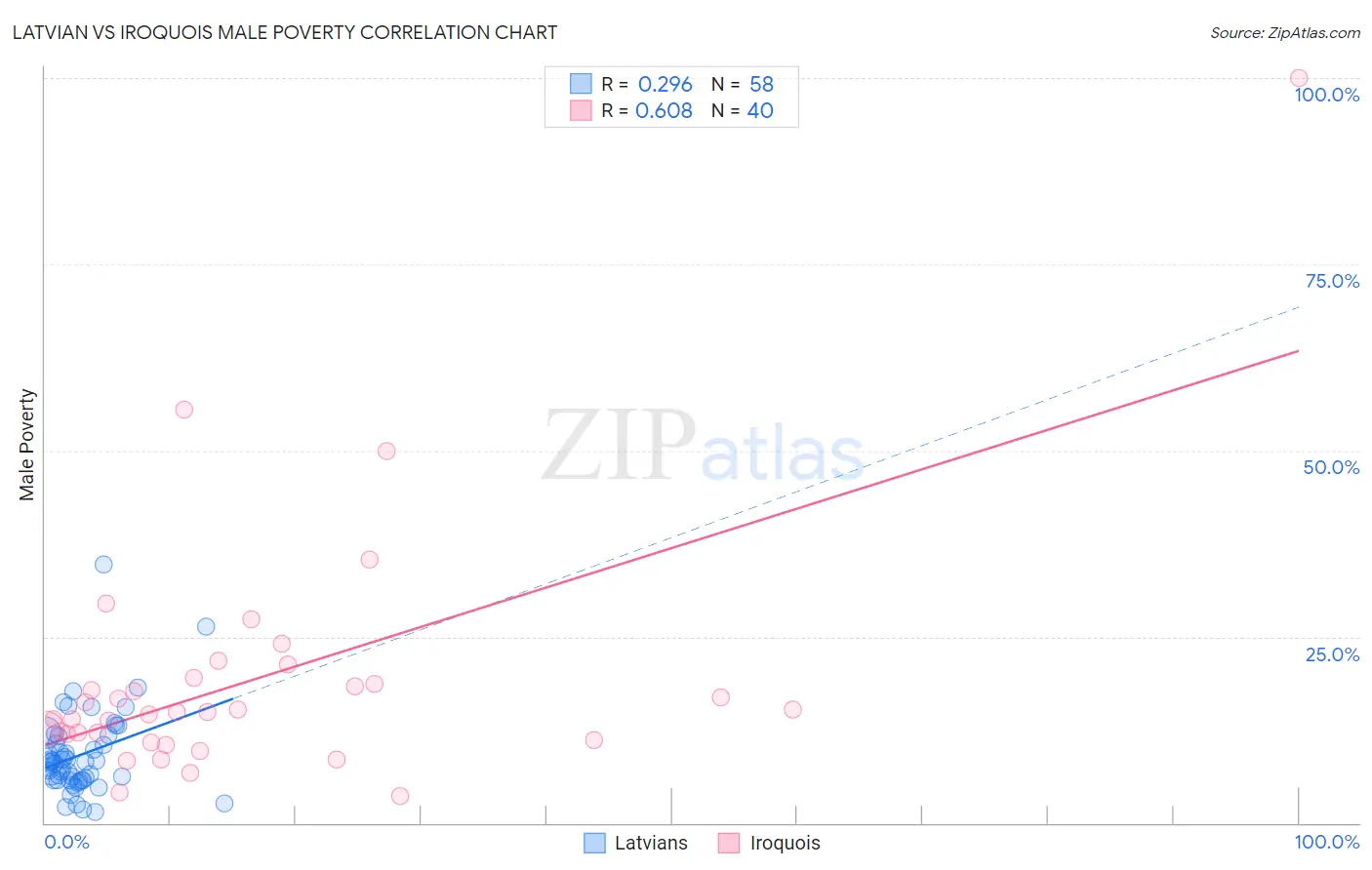 Latvian vs Iroquois Male Poverty