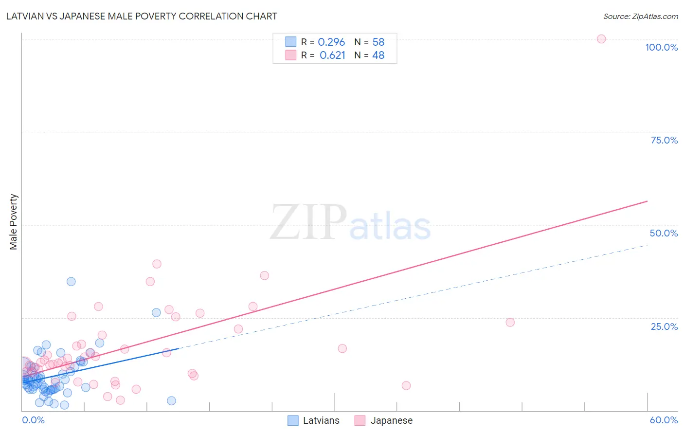 Latvian vs Japanese Male Poverty