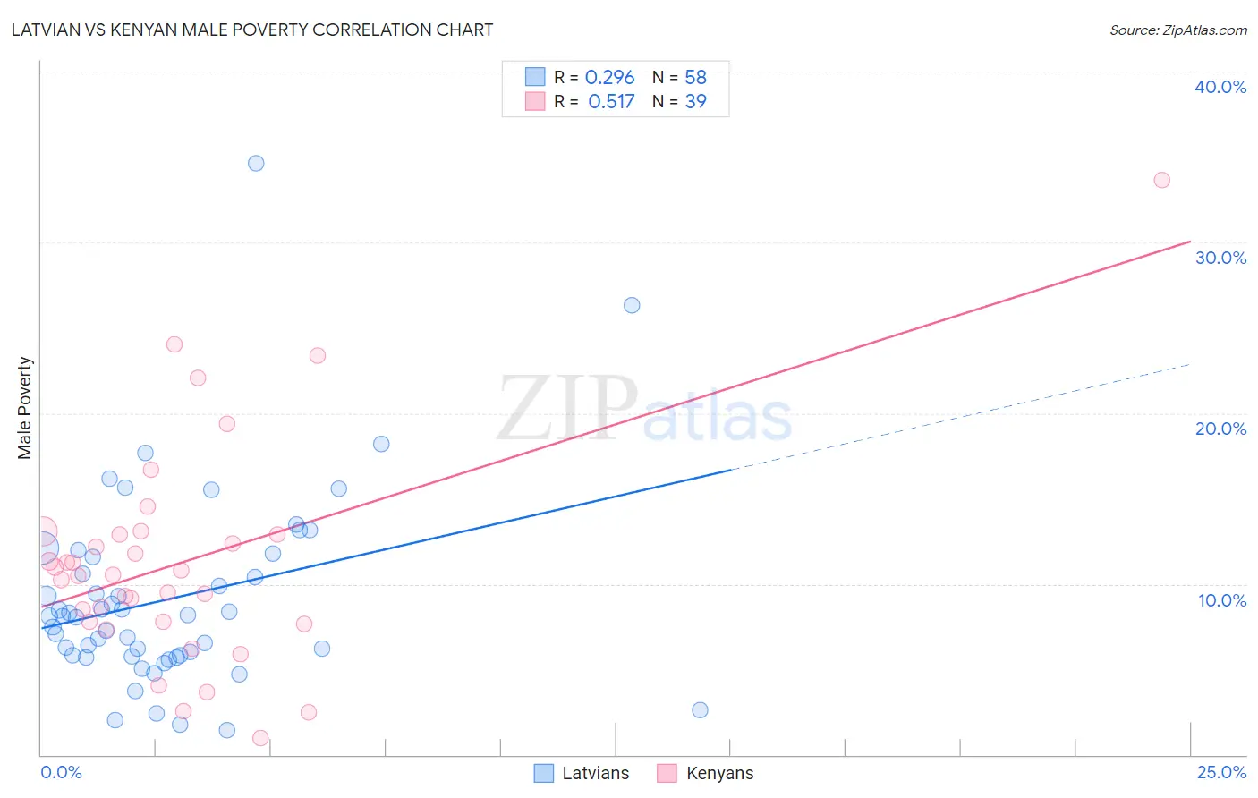 Latvian vs Kenyan Male Poverty