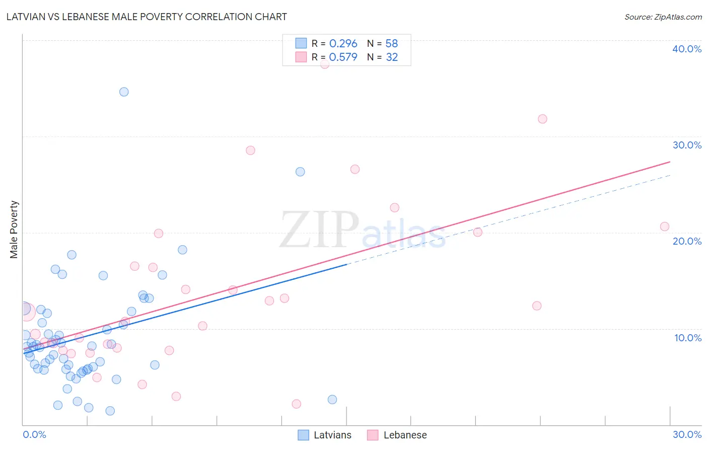 Latvian vs Lebanese Male Poverty