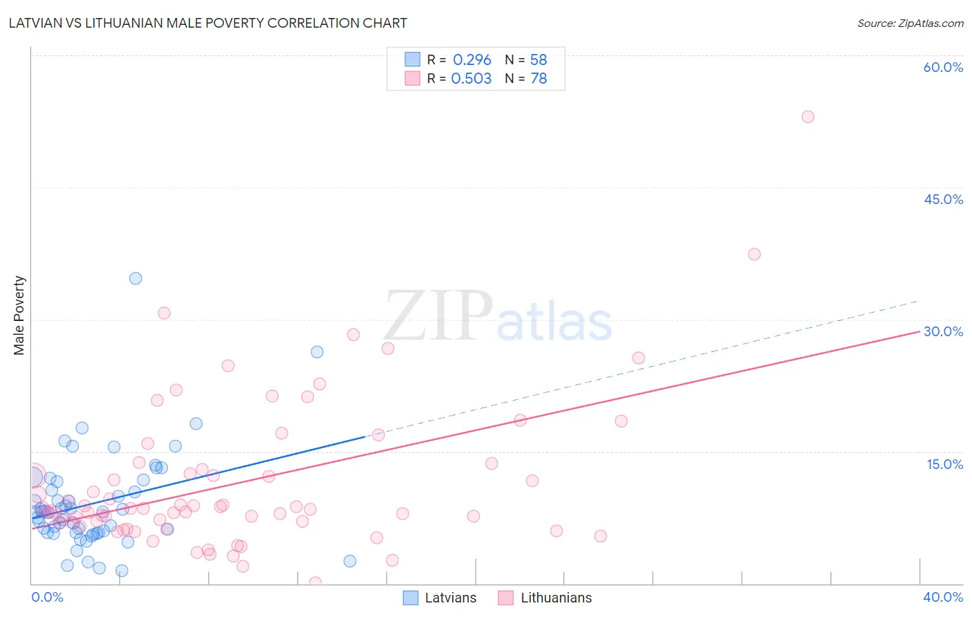 Latvian vs Lithuanian Male Poverty