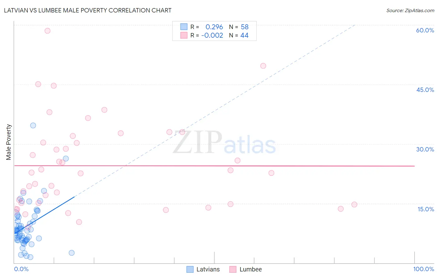 Latvian vs Lumbee Male Poverty