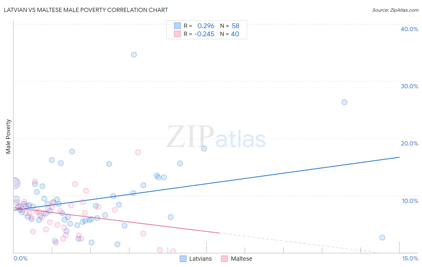 Latvian vs Maltese Male Poverty