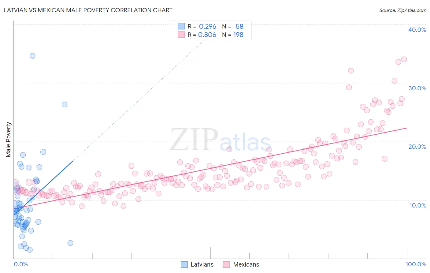 Latvian vs Mexican Male Poverty