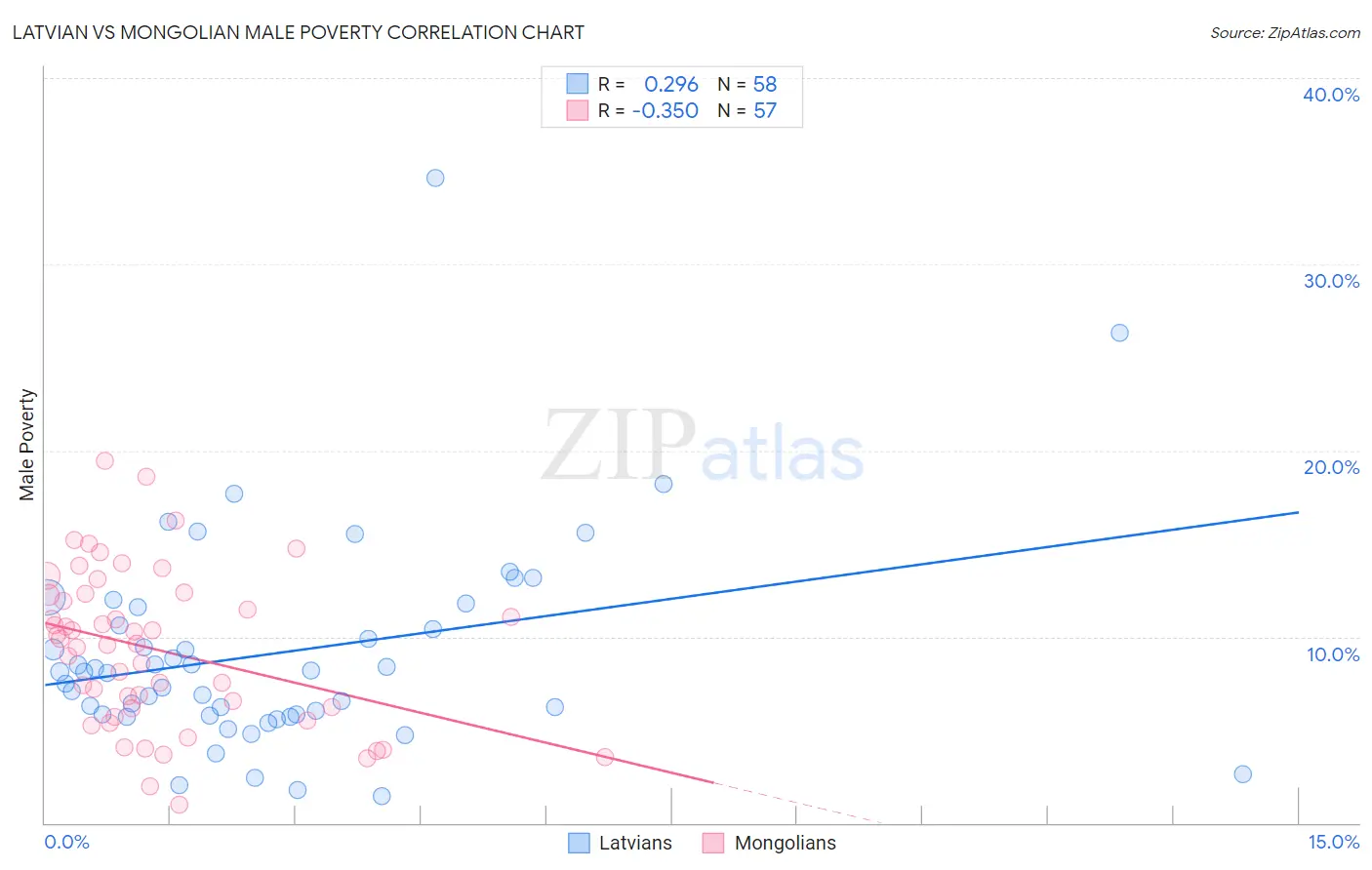 Latvian vs Mongolian Male Poverty