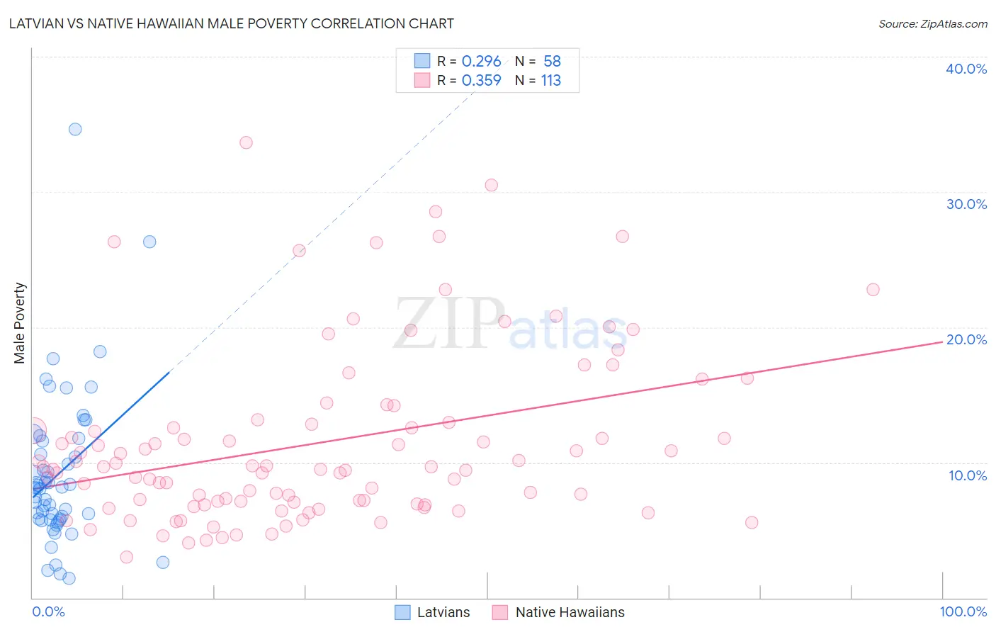 Latvian vs Native Hawaiian Male Poverty