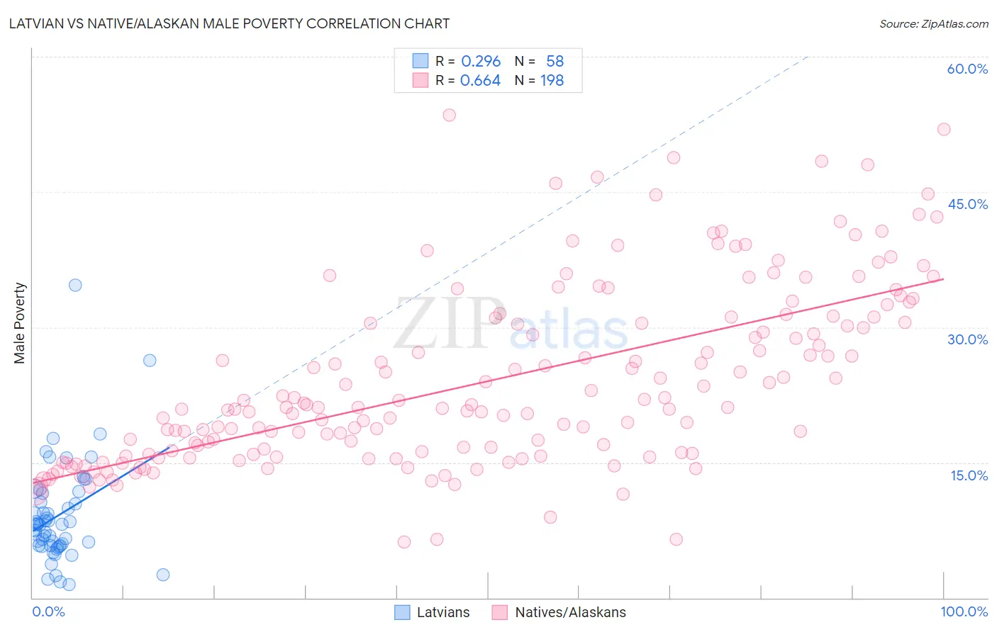 Latvian vs Native/Alaskan Male Poverty