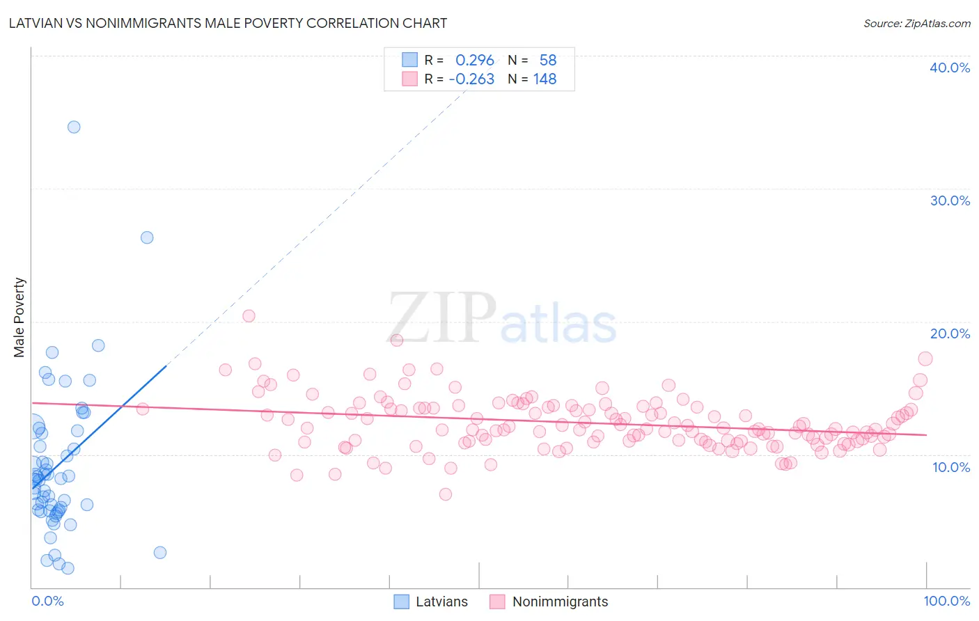 Latvian vs Nonimmigrants Male Poverty