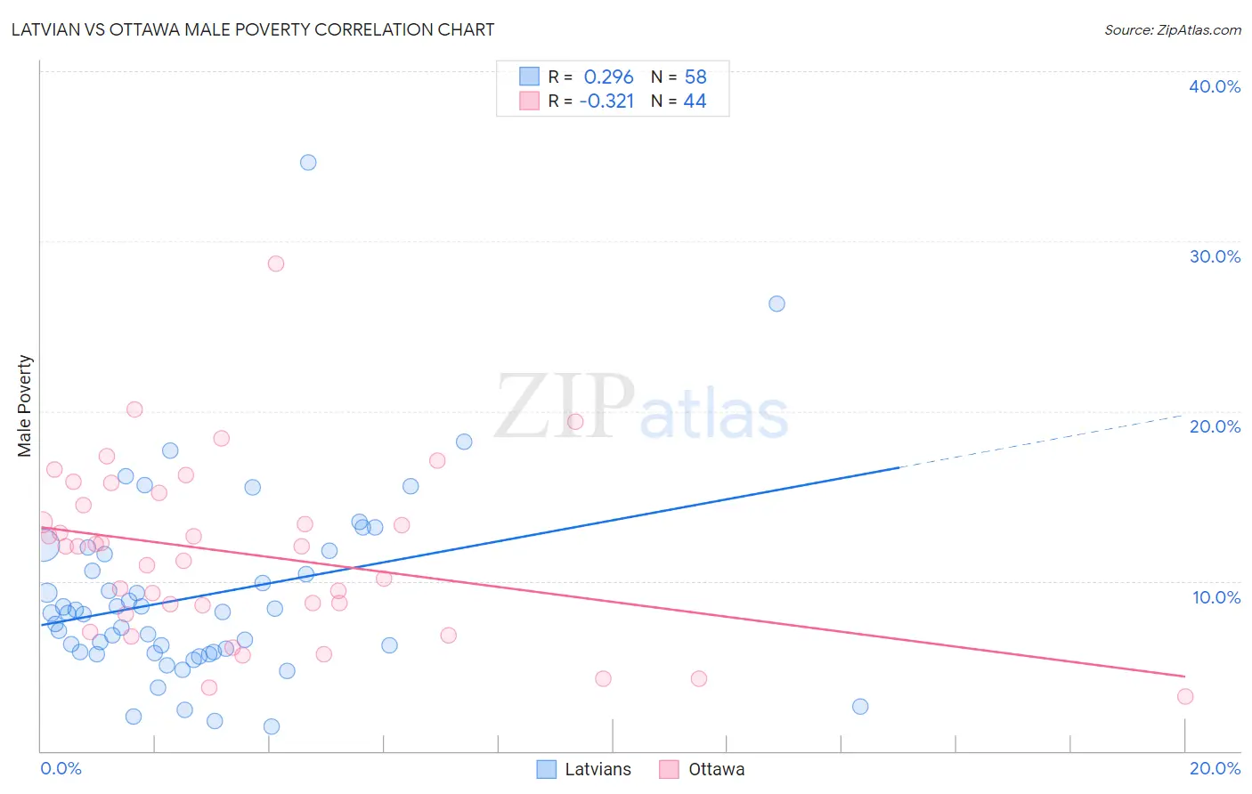 Latvian vs Ottawa Male Poverty