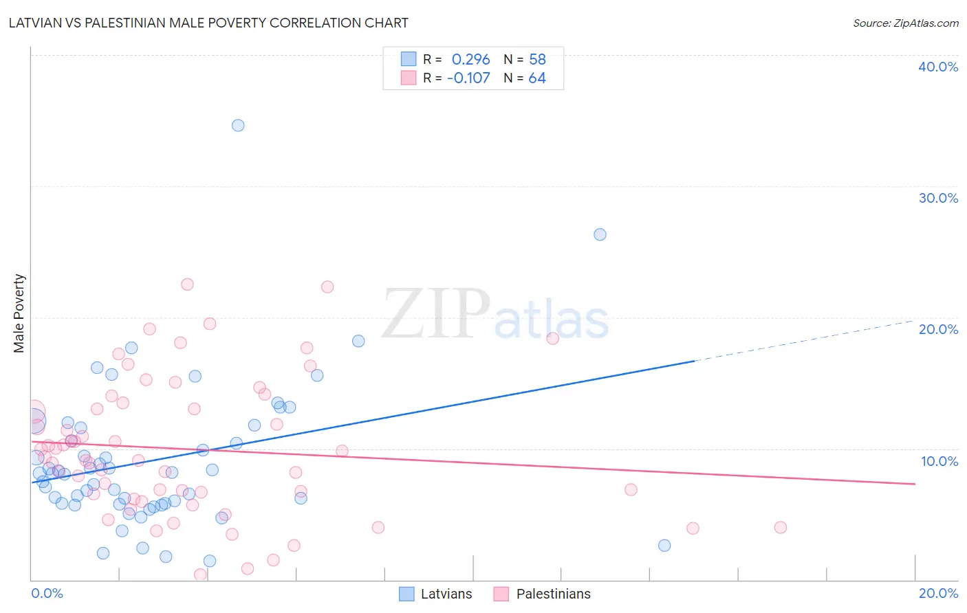 Latvian vs Palestinian Male Poverty