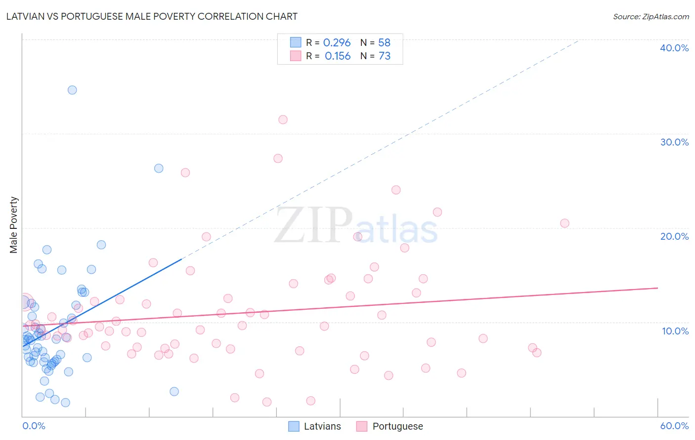 Latvian vs Portuguese Male Poverty
