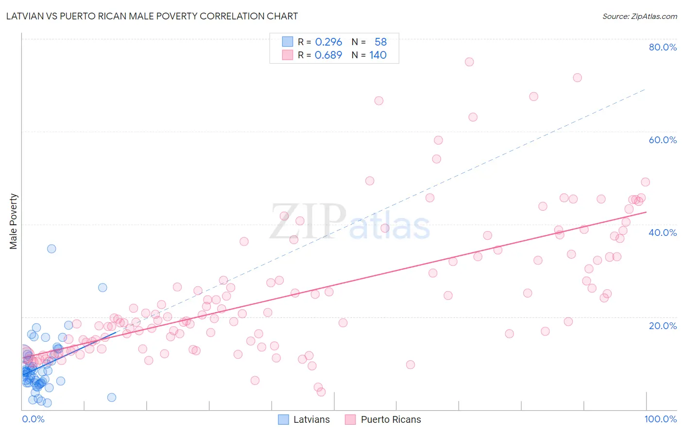 Latvian vs Puerto Rican Male Poverty