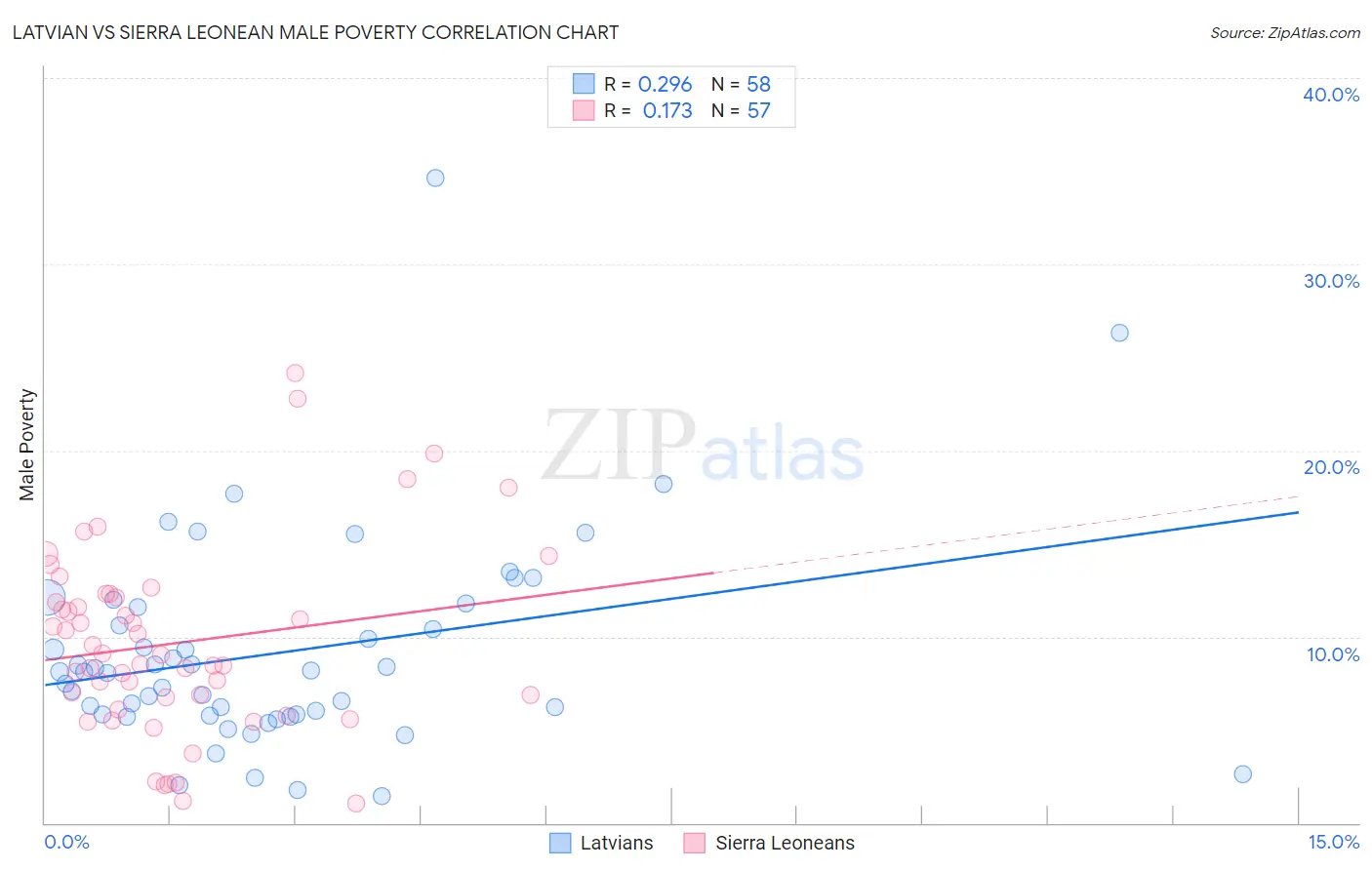 Latvian vs Sierra Leonean Male Poverty