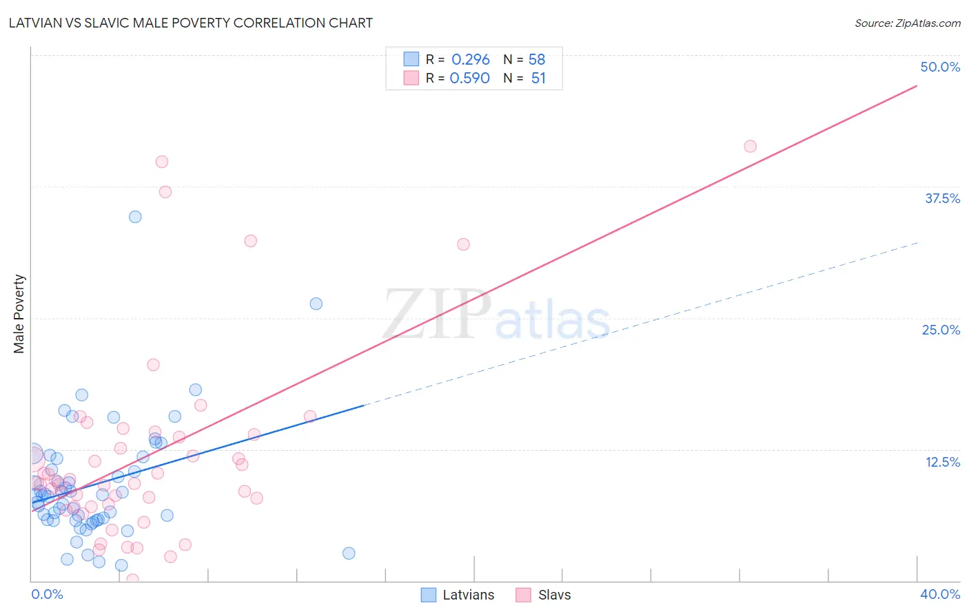 Latvian vs Slavic Male Poverty