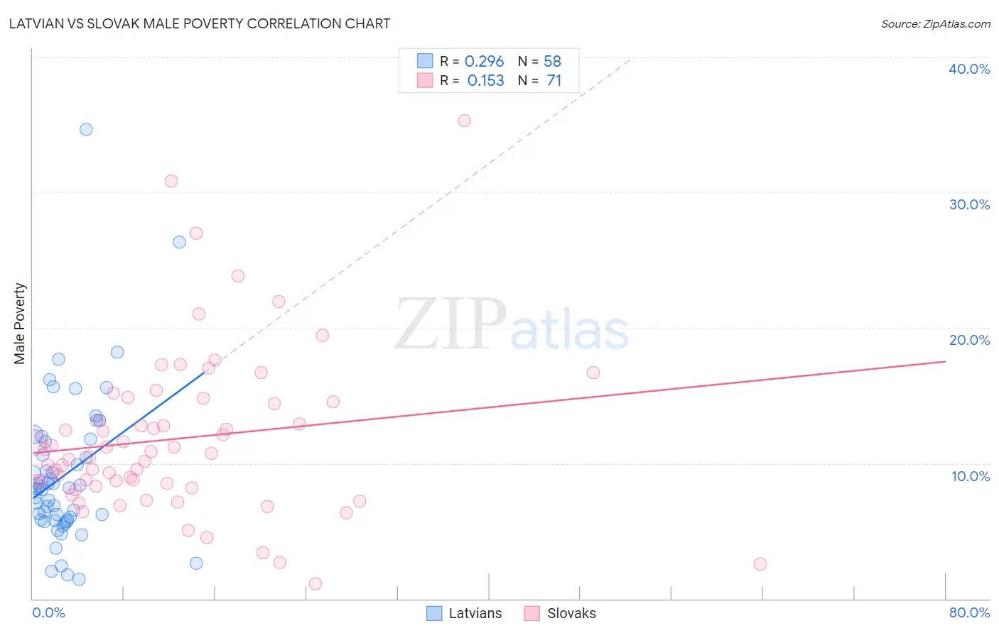 Latvian vs Slovak Male Poverty