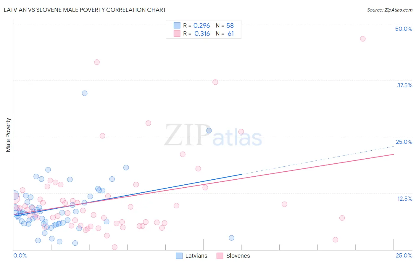 Latvian vs Slovene Male Poverty