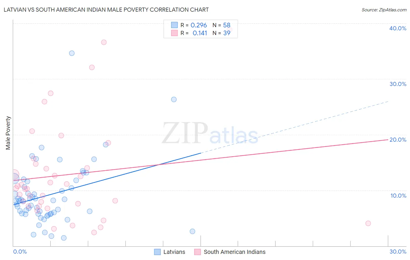 Latvian vs South American Indian Male Poverty