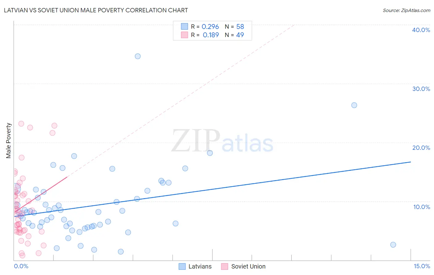 Latvian vs Soviet Union Male Poverty