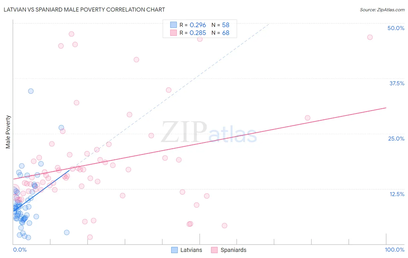 Latvian vs Spaniard Male Poverty