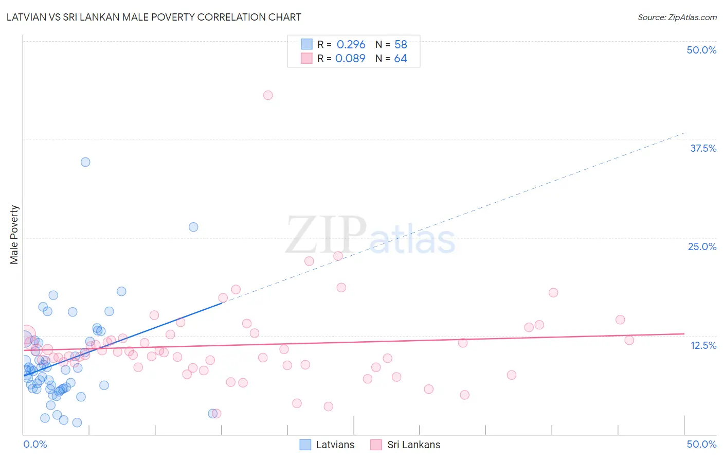 Latvian vs Sri Lankan Male Poverty