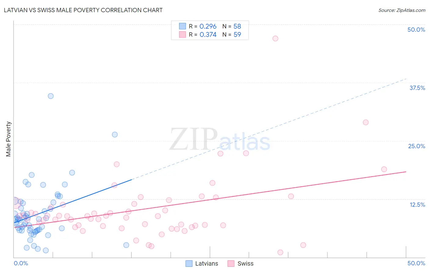 Latvian vs Swiss Male Poverty