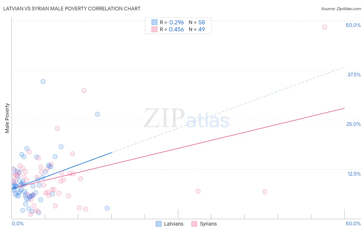Latvian vs Syrian Male Poverty