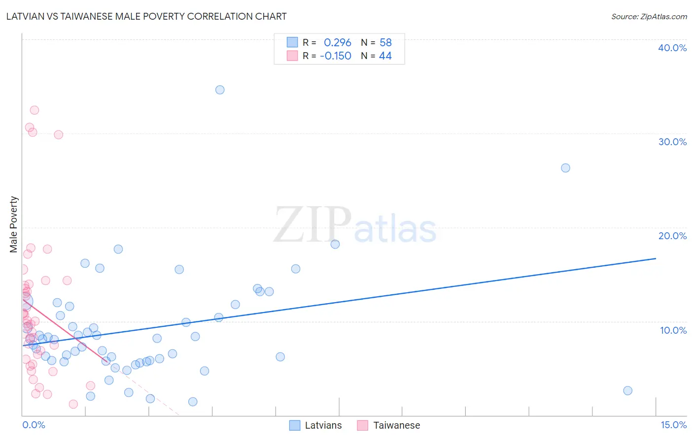 Latvian vs Taiwanese Male Poverty