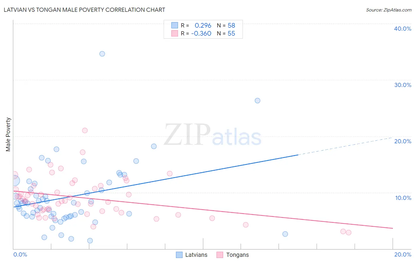 Latvian vs Tongan Male Poverty