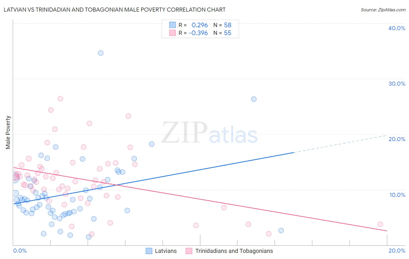 Latvian vs Trinidadian and Tobagonian Male Poverty