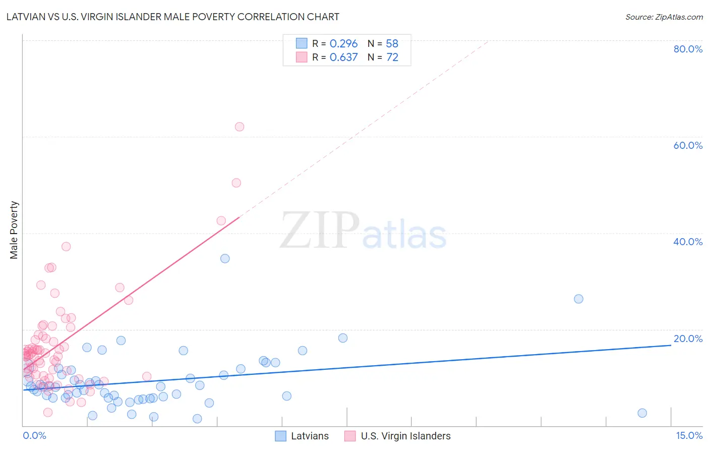Latvian vs U.S. Virgin Islander Male Poverty