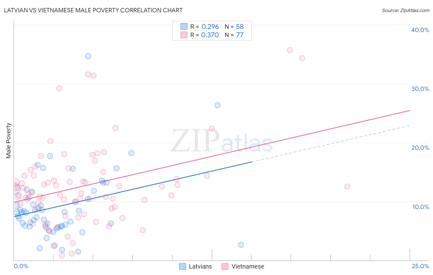 Latvian vs Vietnamese Male Poverty