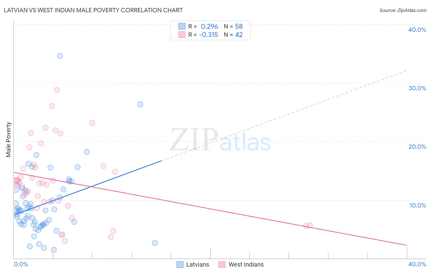 Latvian vs West Indian Male Poverty