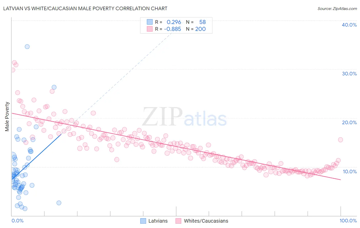 Latvian vs White/Caucasian Male Poverty