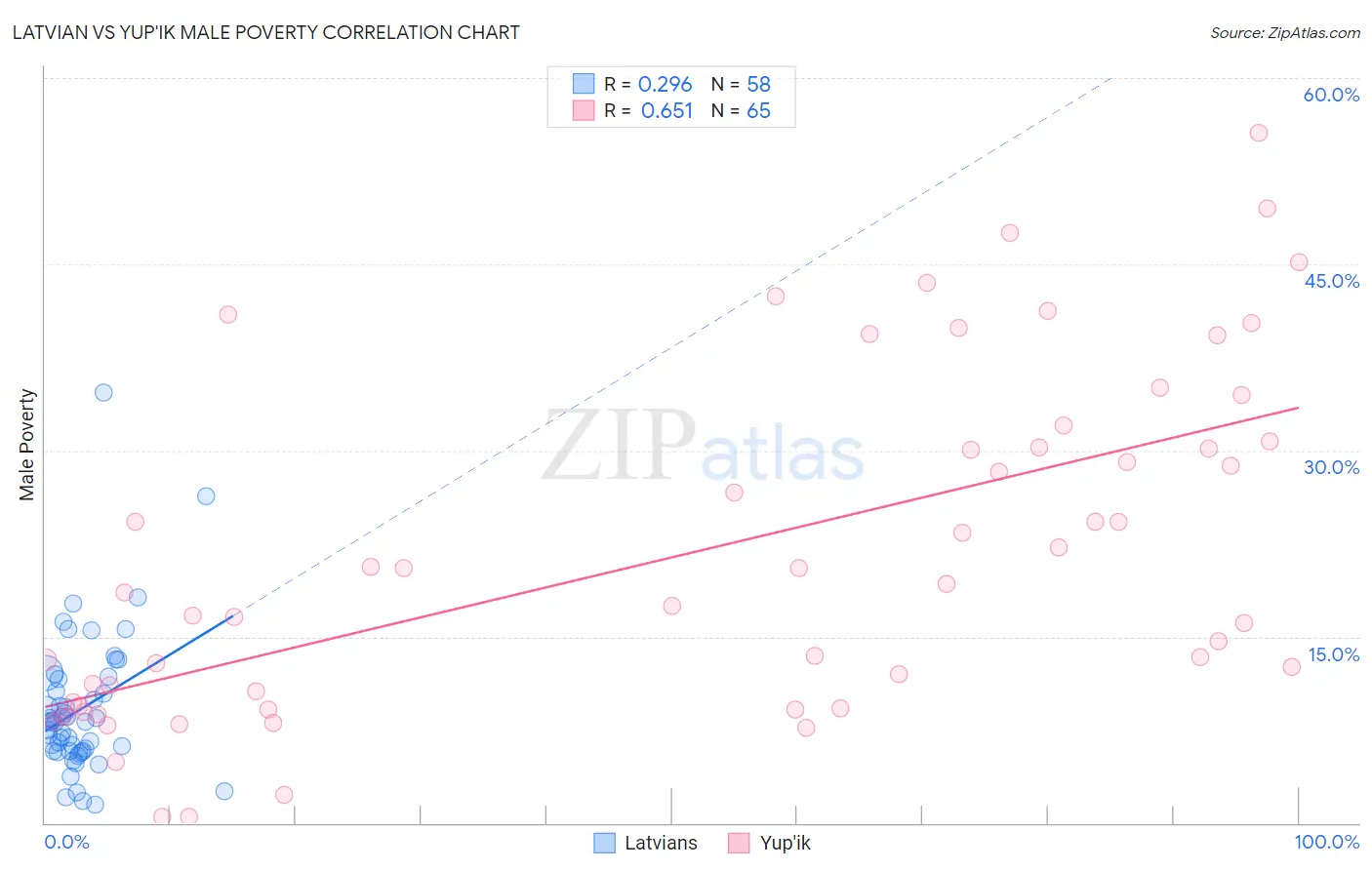 Latvian vs Yup'ik Male Poverty