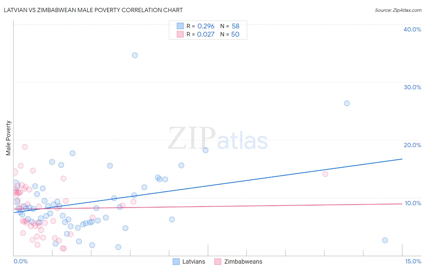 Latvian vs Zimbabwean Male Poverty