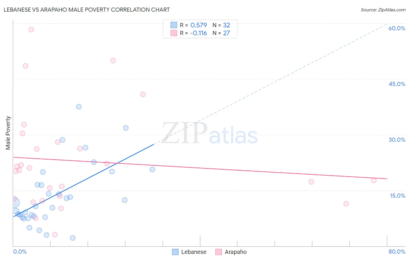 Lebanese vs Arapaho Male Poverty