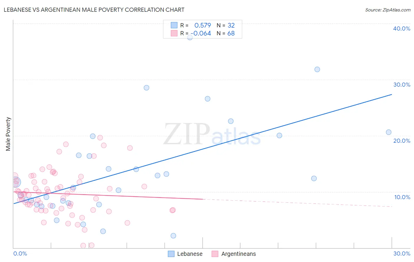 Lebanese vs Argentinean Male Poverty