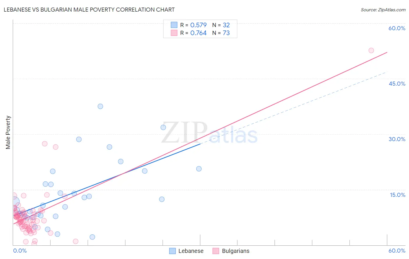 Lebanese vs Bulgarian Male Poverty