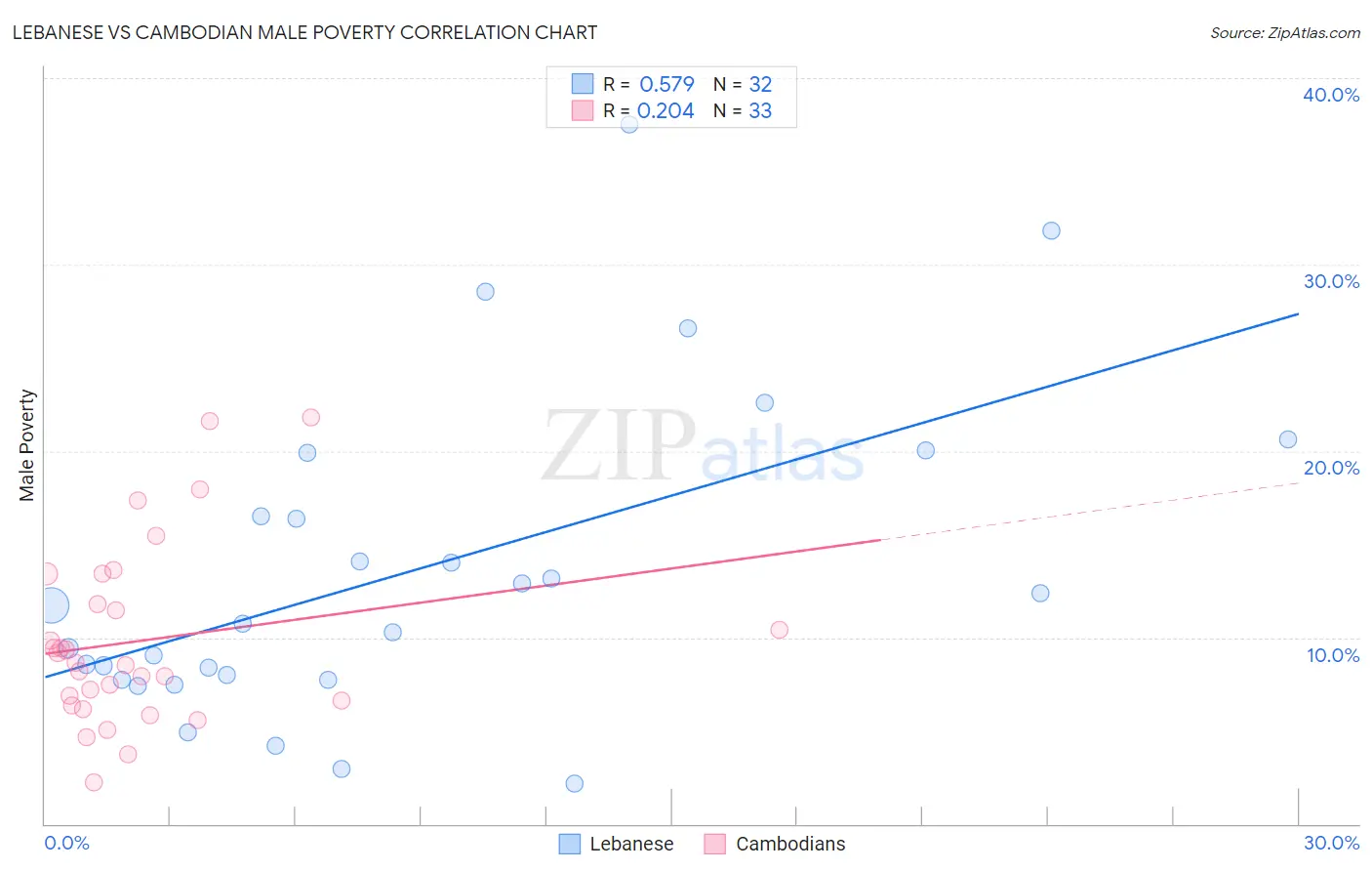 Lebanese vs Cambodian Male Poverty