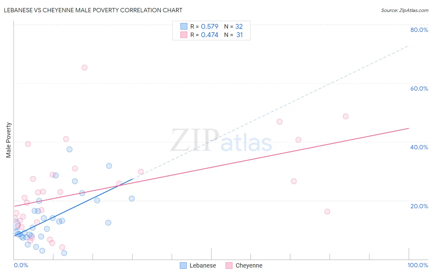 Lebanese vs Cheyenne Male Poverty