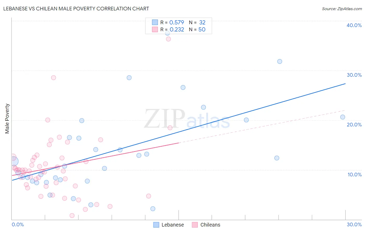 Lebanese vs Chilean Male Poverty