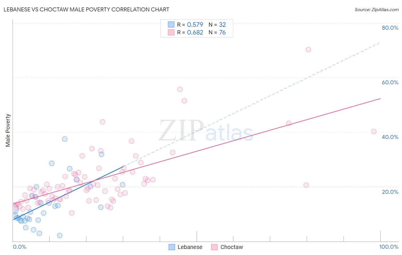 Lebanese vs Choctaw Male Poverty